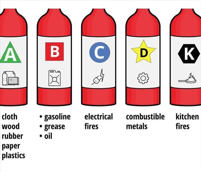 Types of Fire Extinguishers 